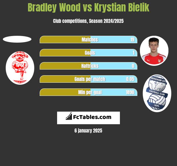 Bradley Wood vs Krystian Bielik h2h player stats