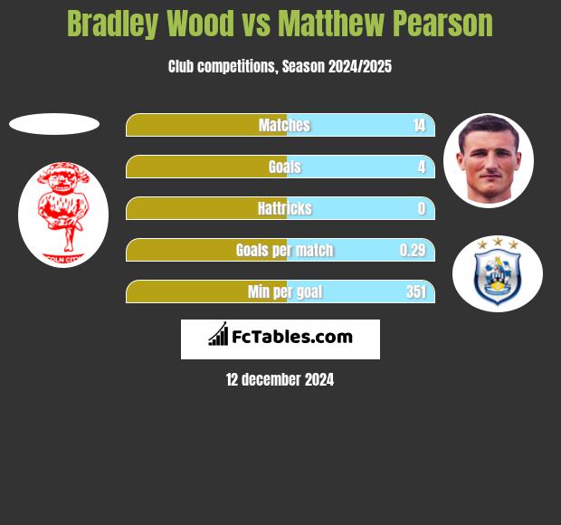 Bradley Wood vs Matthew Pearson h2h player stats