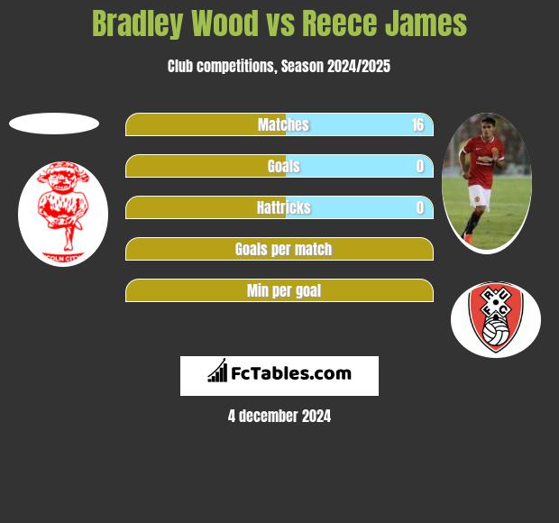 Bradley Wood vs Reece James h2h player stats