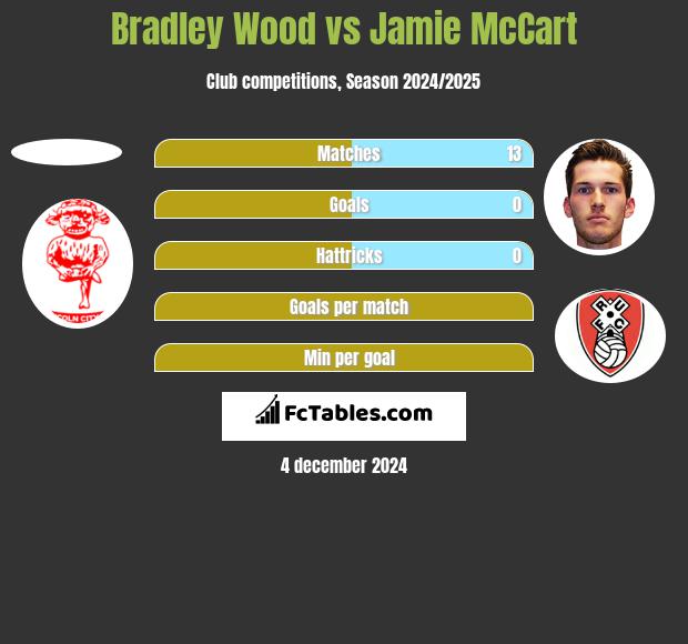 Bradley Wood vs Jamie McCart h2h player stats