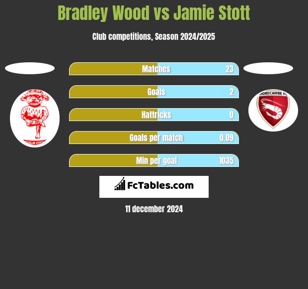 Bradley Wood vs Jamie Stott h2h player stats