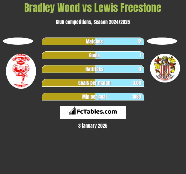 Bradley Wood vs Lewis Freestone h2h player stats