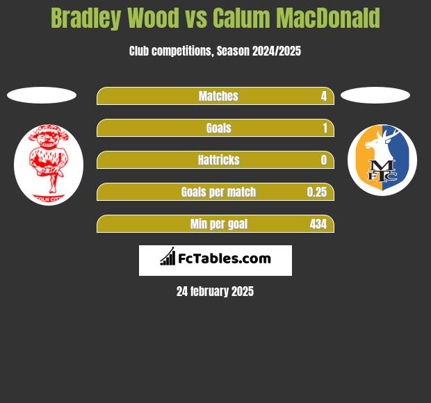 Bradley Wood vs Calum MacDonald h2h player stats