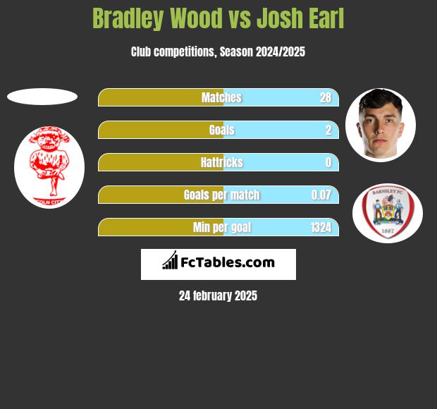 Bradley Wood vs Josh Earl h2h player stats