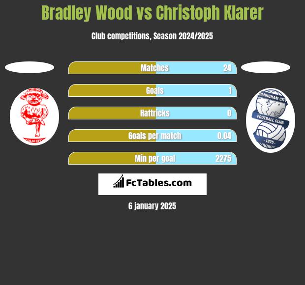 Bradley Wood vs Christoph Klarer h2h player stats