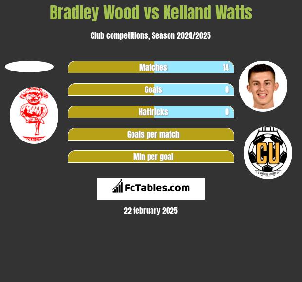 Bradley Wood vs Kelland Watts h2h player stats