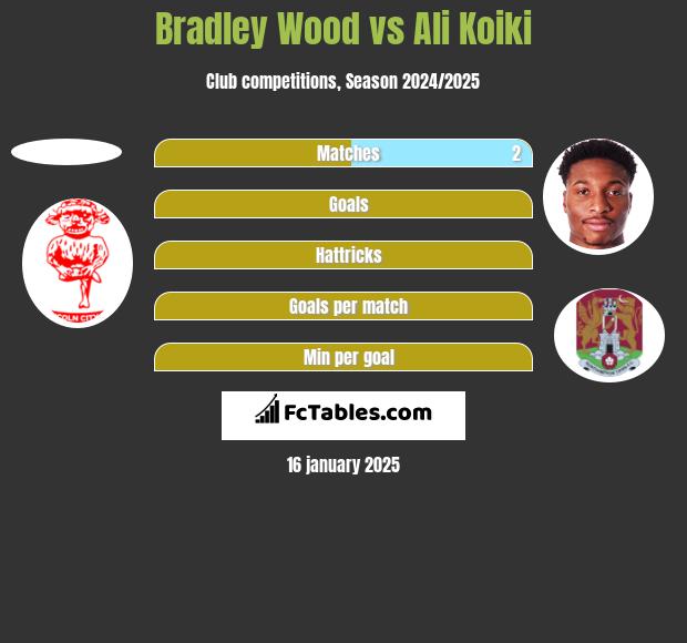 Bradley Wood vs Ali Koiki h2h player stats