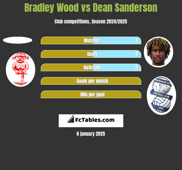 Bradley Wood vs Dean Sanderson h2h player stats