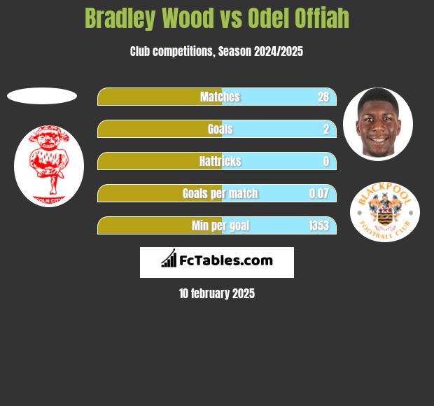 Bradley Wood vs Odel Offiah h2h player stats