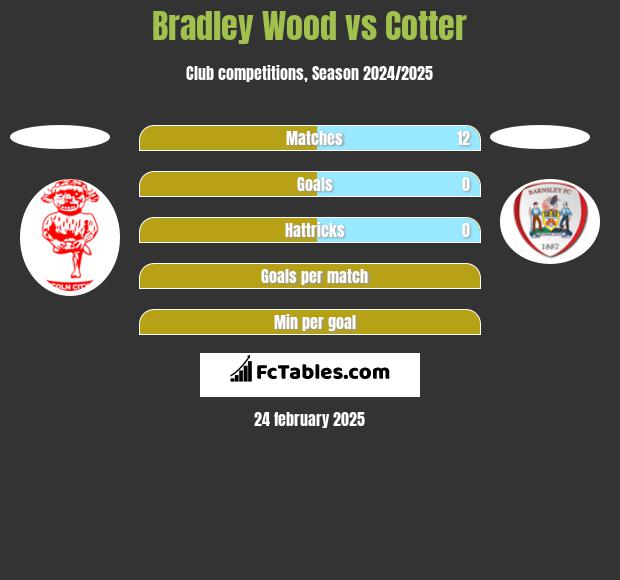 Bradley Wood vs Cotter h2h player stats