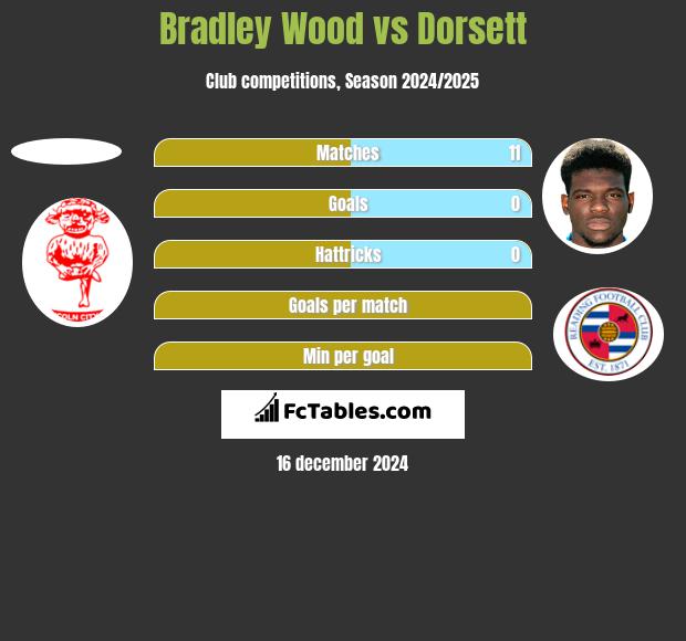 Bradley Wood vs Dorsett h2h player stats