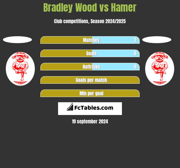 Bradley Wood vs Hamer h2h player stats