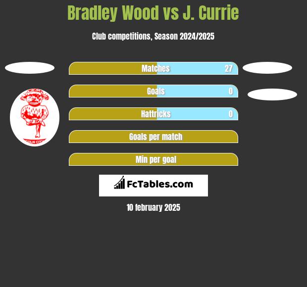 Bradley Wood vs J. Currie h2h player stats