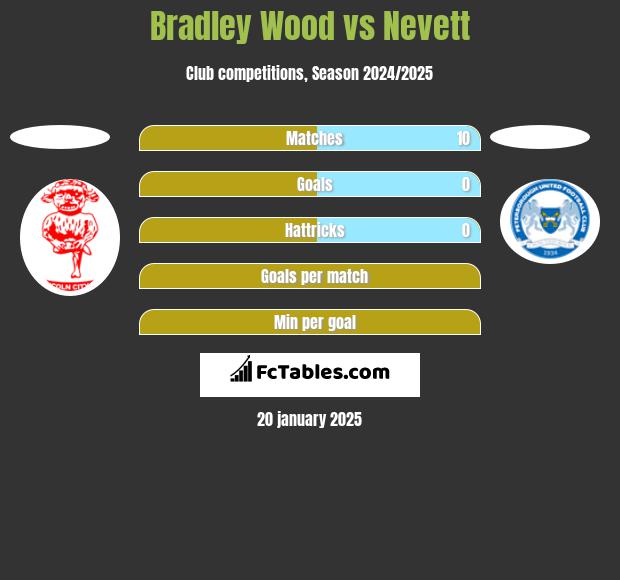 Bradley Wood vs Nevett h2h player stats