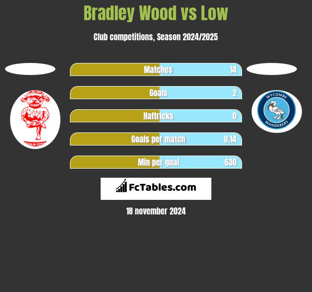 Bradley Wood vs Low h2h player stats