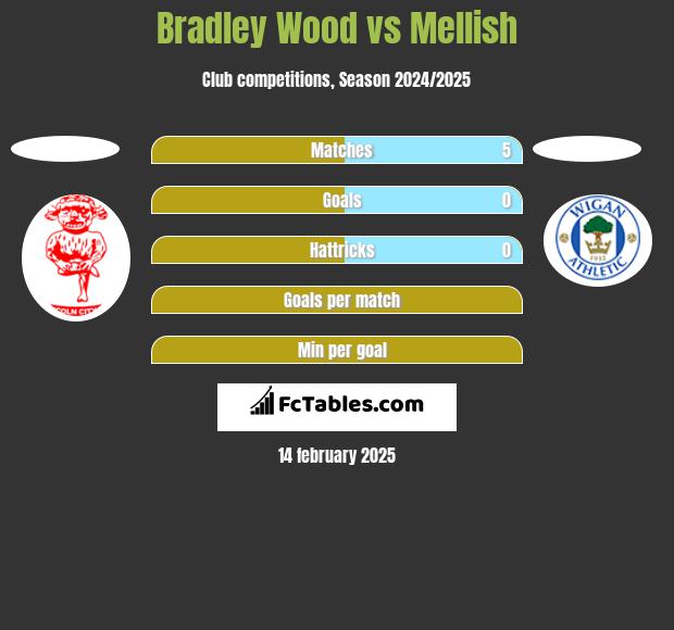 Bradley Wood vs Mellish h2h player stats