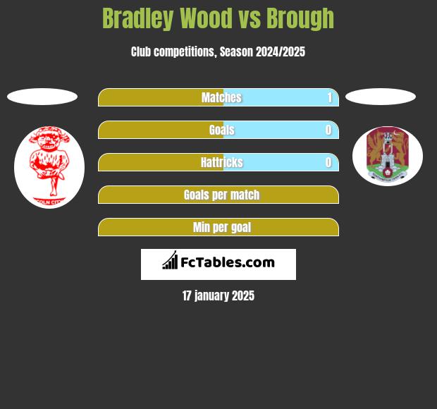 Bradley Wood vs Brough h2h player stats