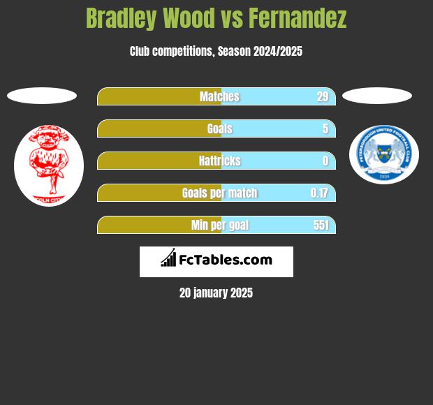 Bradley Wood vs Fernandez h2h player stats