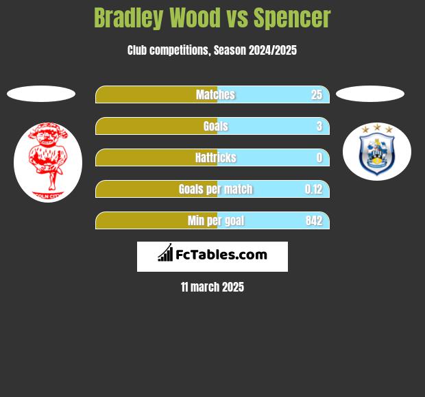 Bradley Wood vs Spencer h2h player stats