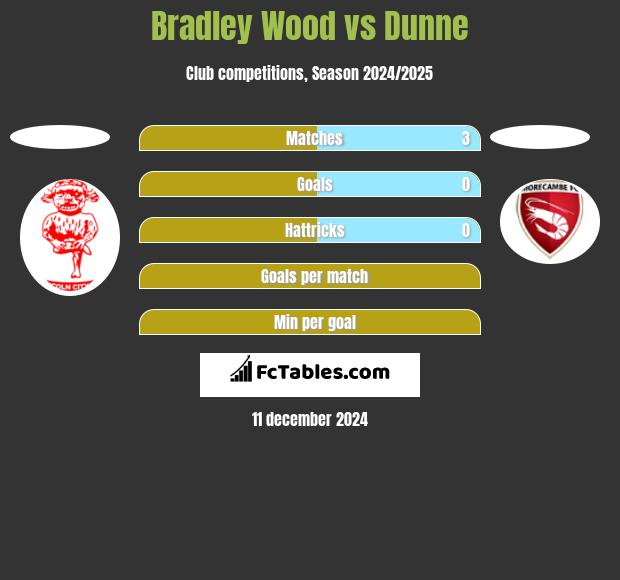 Bradley Wood vs Dunne h2h player stats