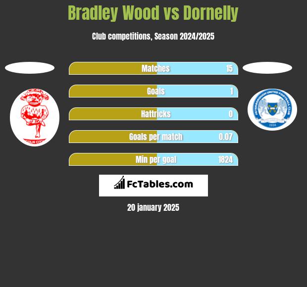 Bradley Wood vs Dornelly h2h player stats