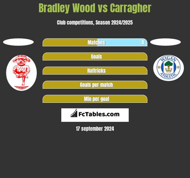 Bradley Wood vs Carragher h2h player stats