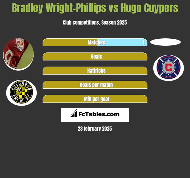 Bradley Wright-Phillips vs Hugo Cuypers h2h player stats