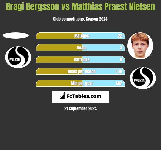 Bragi Bergsson vs Matthias Praest Nielsen h2h player stats