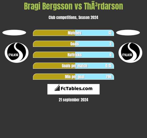 Bragi Bergsson vs ThÃ³rdarson h2h player stats