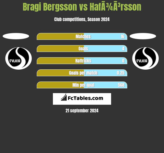 Bragi Bergsson vs HafÃ¾Ã³rsson h2h player stats