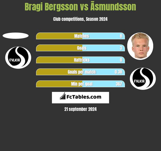 Bragi Bergsson vs Ãsmundsson h2h player stats