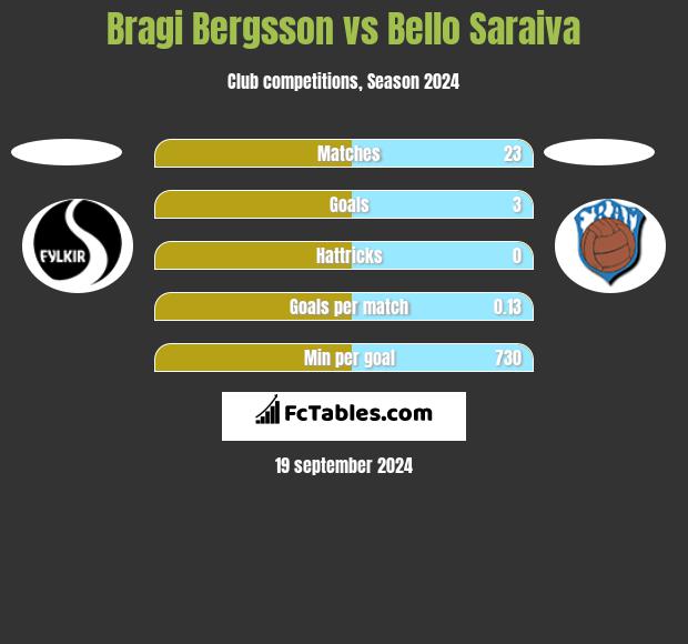 Bragi Bergsson vs Bello Saraiva h2h player stats