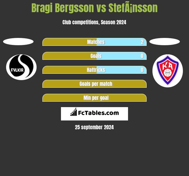 Bragi Bergsson vs StefÃ¡nsson h2h player stats