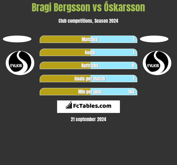 Bragi Bergsson vs Óskarsson h2h player stats