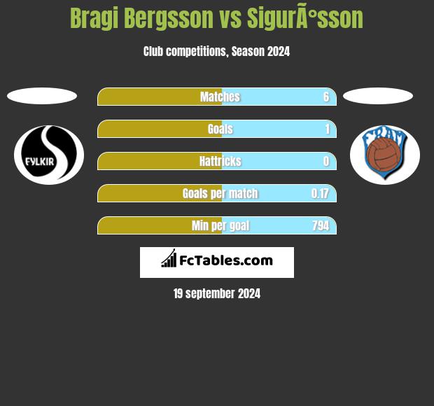 Bragi Bergsson vs SigurÃ°sson h2h player stats