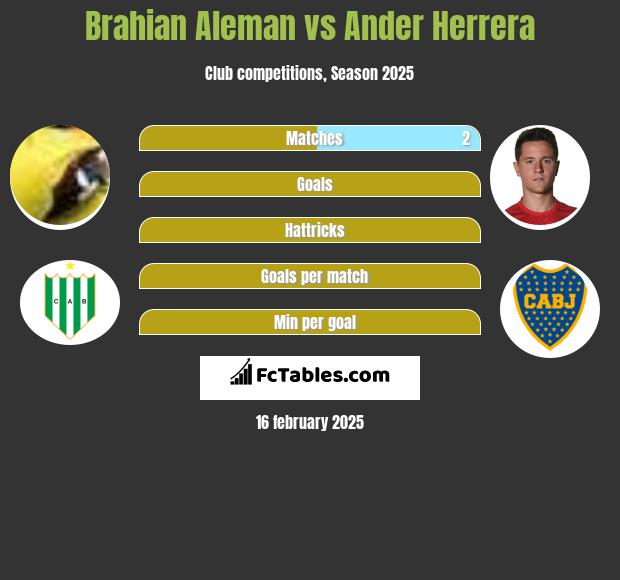 Brahian Aleman vs Ander Herrera h2h player stats