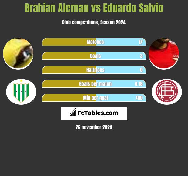 Brahian Aleman vs Eduardo Salvio h2h player stats