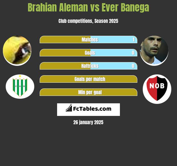 Brahian Aleman vs Ever Banega h2h player stats