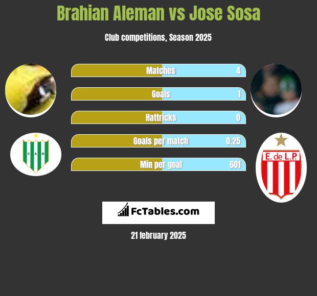 Brahian Aleman vs Jose Sosa h2h player stats