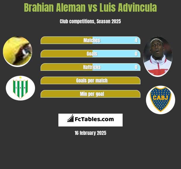 Brahian Aleman vs Luis Advincula h2h player stats