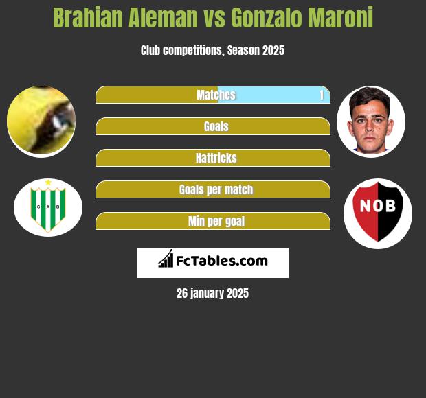 Brahian Aleman vs Gonzalo Maroni h2h player stats