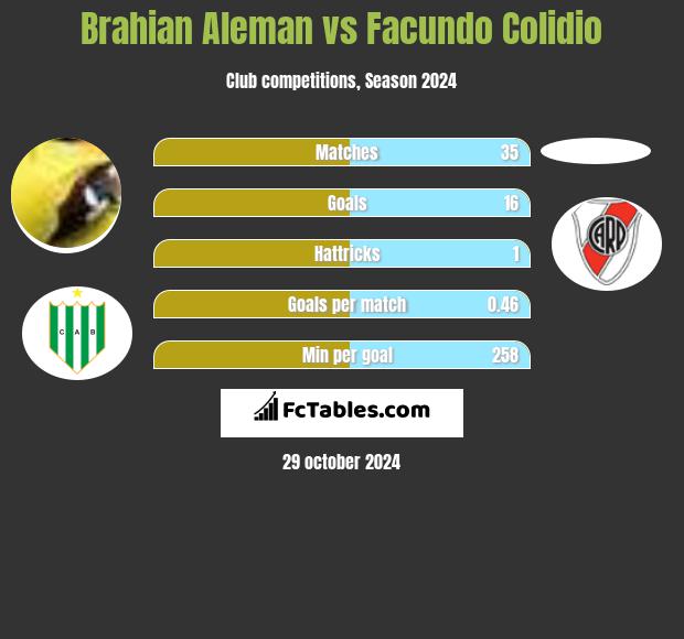 Brahian Aleman vs Facundo Colidio h2h player stats