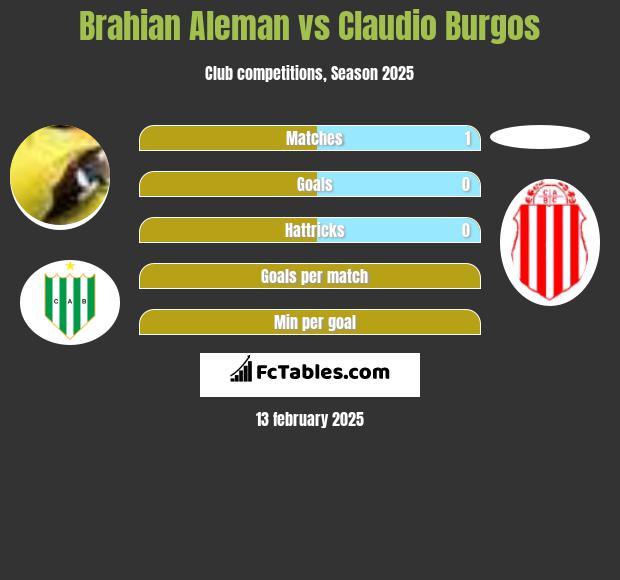 Brahian Aleman vs Claudio Burgos h2h player stats