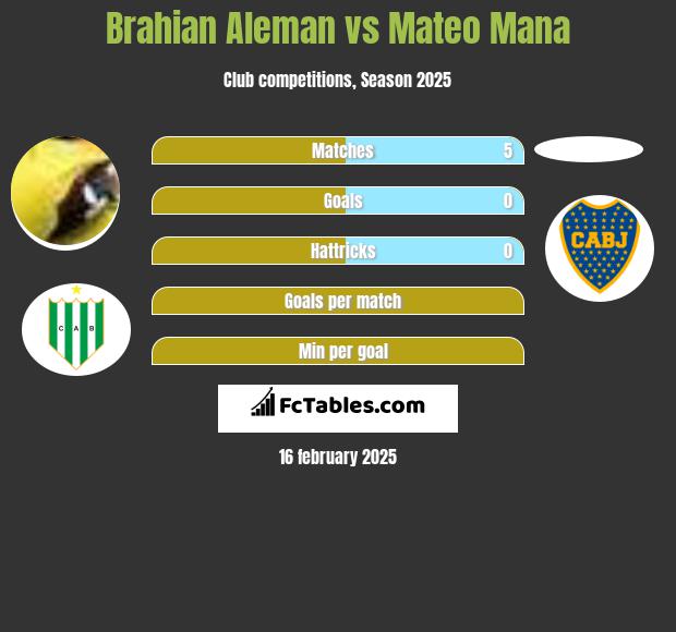 Brahian Aleman vs Mateo Mana h2h player stats