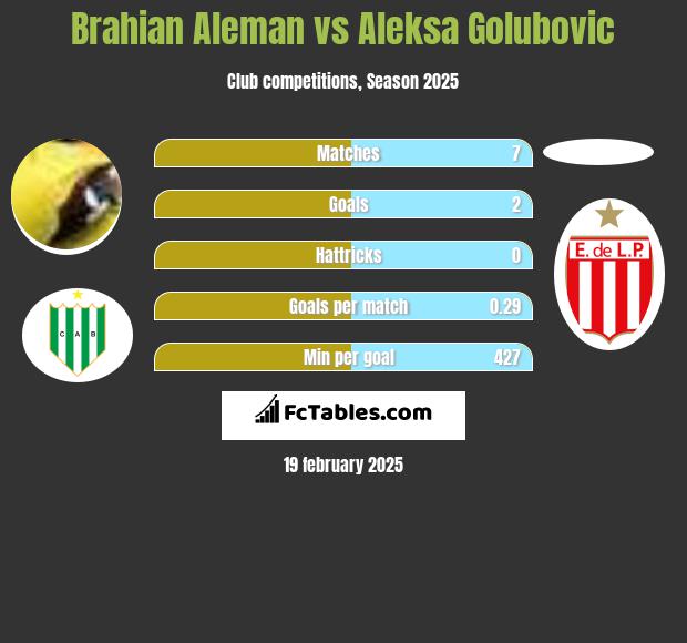 Brahian Aleman vs Aleksa Golubovic h2h player stats