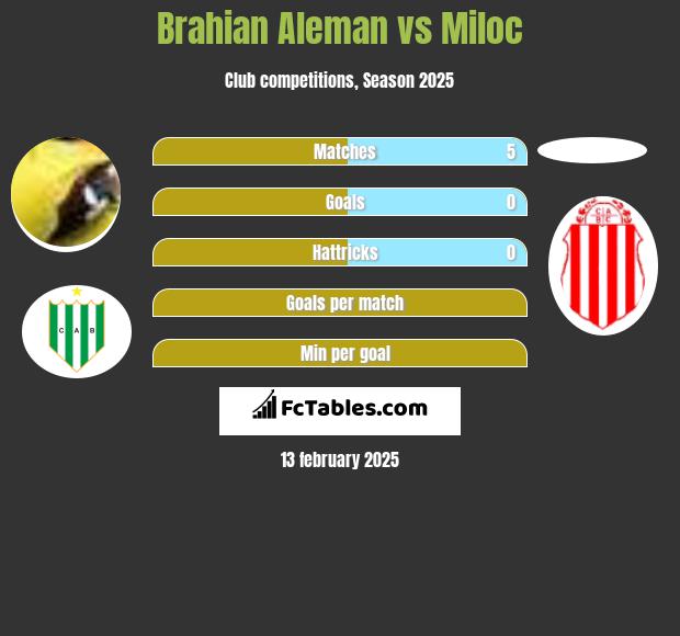 Brahian Aleman vs Miloc h2h player stats