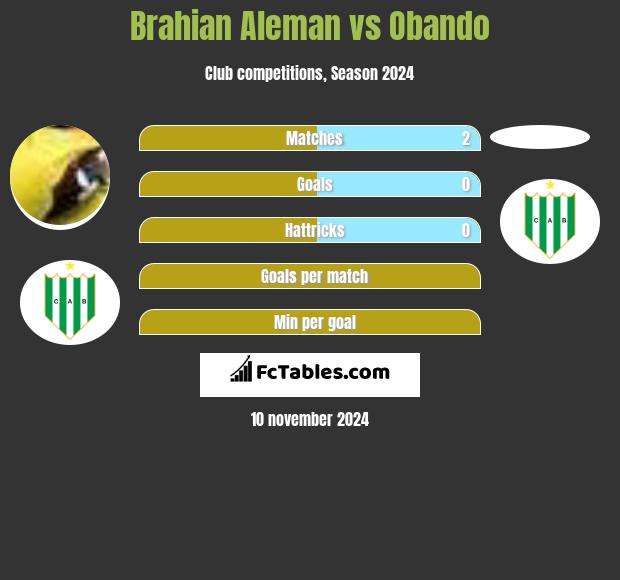 Brahian Aleman vs Obando h2h player stats