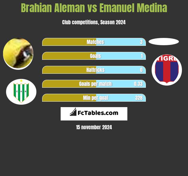 Brahian Aleman vs Emanuel Medina h2h player stats