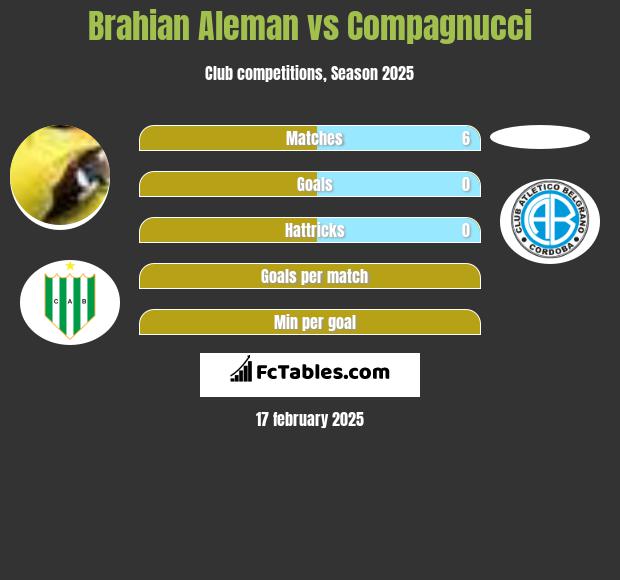 Brahian Aleman vs Compagnucci h2h player stats