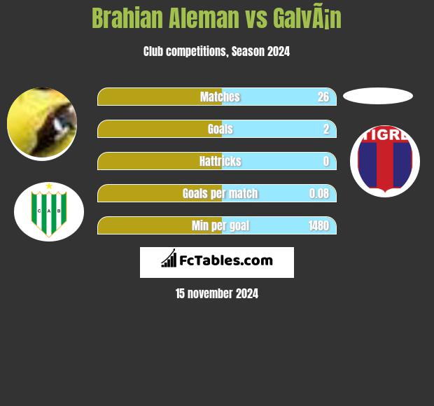 Brahian Aleman vs GalvÃ¡n h2h player stats